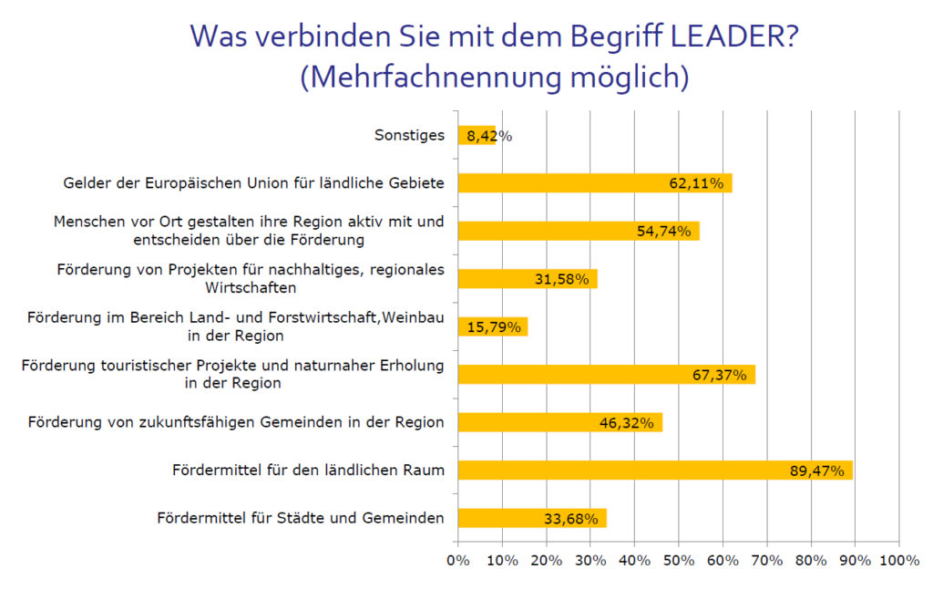 LAG-WG Ergebnisse Bürgerbefragung